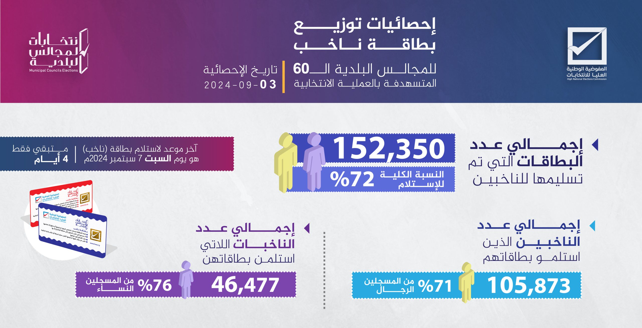 #إحصائيات توزيع بطاقة ناخب - المفوضية الوطنية العليا للإنتخابات