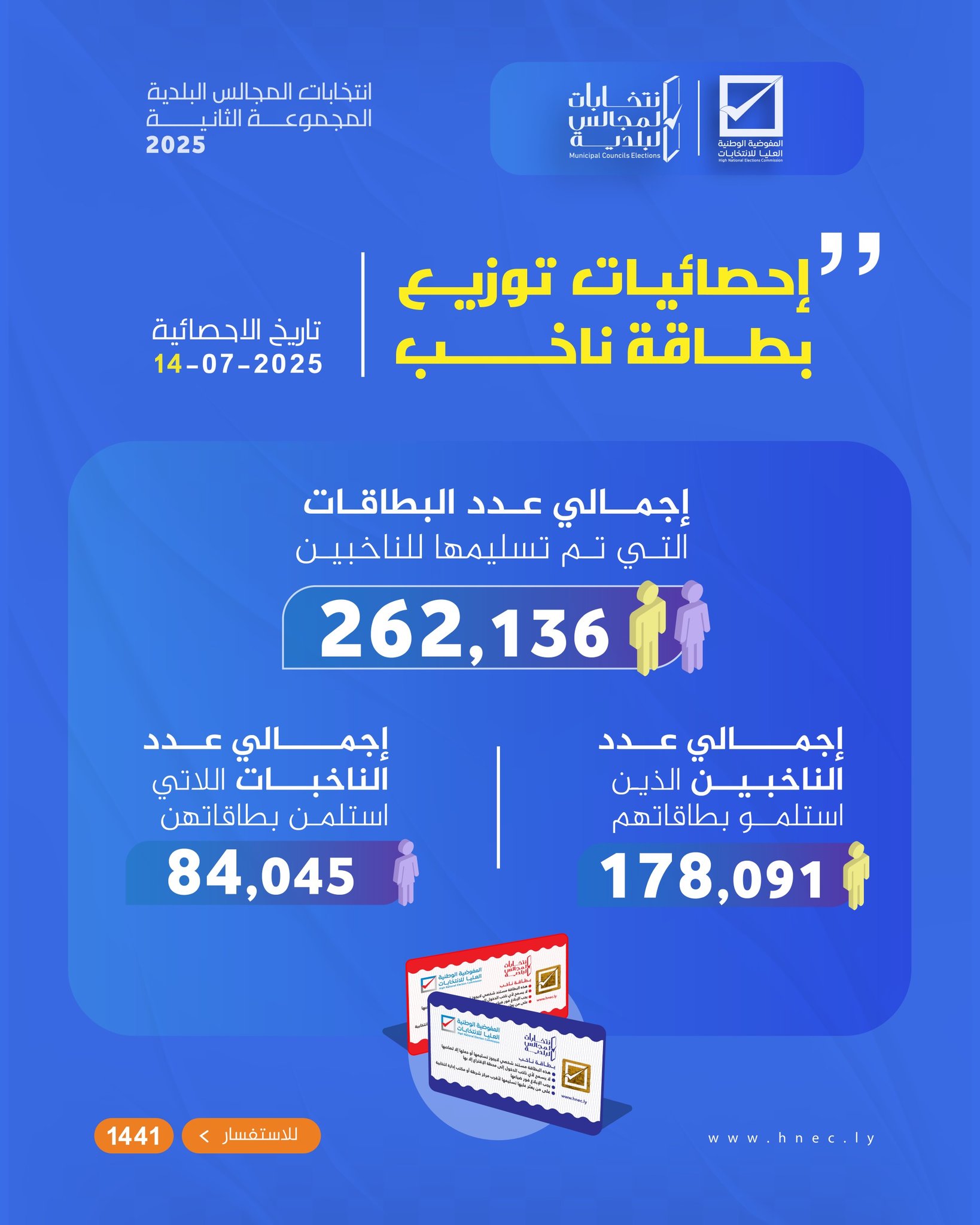 إحصائيات توزيع بطاقة ناخب - المفوضية الوطنية العليا للإنتخابات