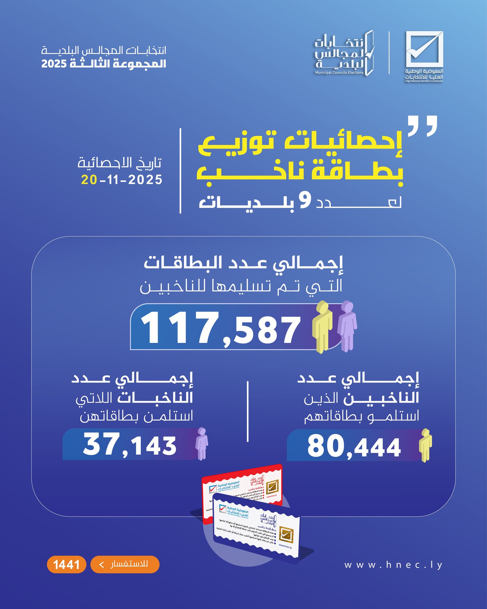 الإحصائيات الأولية لتوزيع بطاقة (ناخب) لعدد 9 بلديات - المفوضية الوطنية ...
