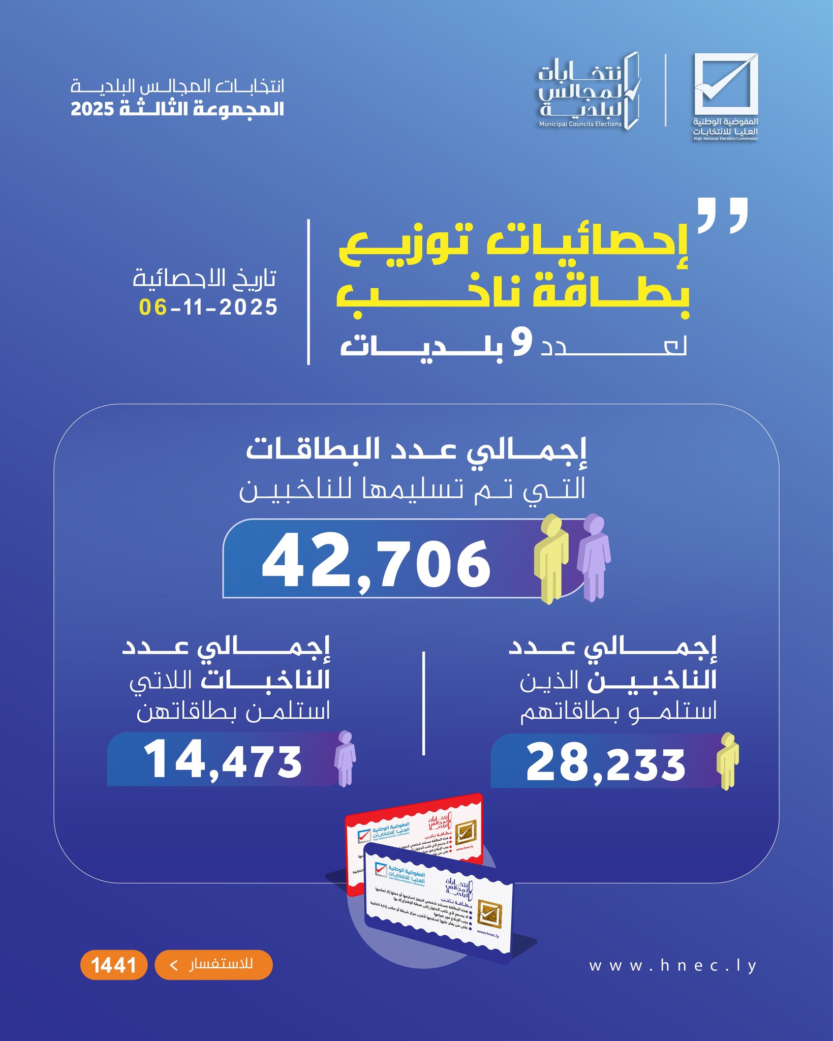 إحصائيات توزيع بطاقة (ناخب) لعدد 9 بلديات تاريخ الإحصائية 2025/11/06