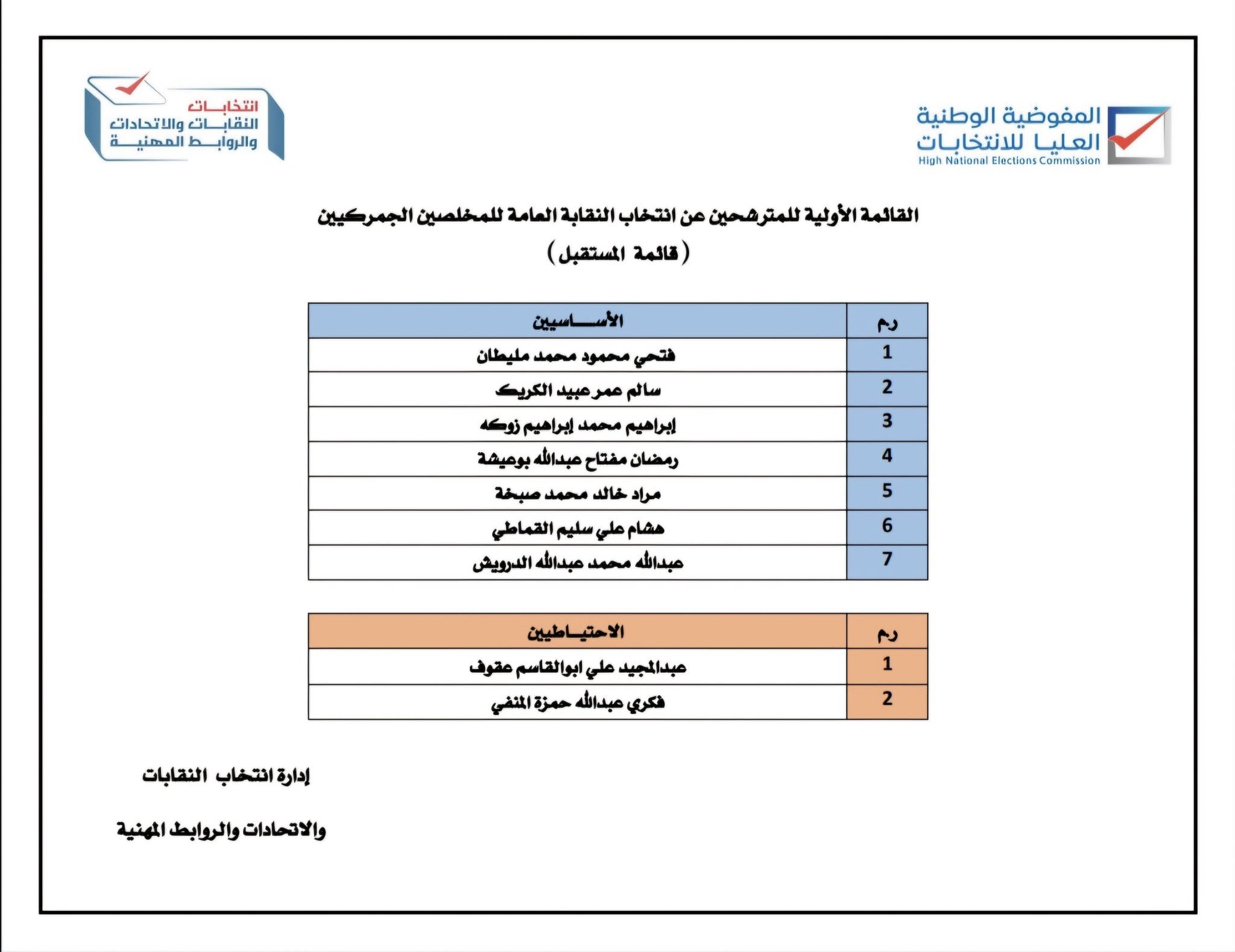 إعلان … إدارة انتخابات النقابات والاتحادات والروابط المهنية بالمفوضية الوطنية العليا للانتخابات تعلن عن نشر القائمة الأولية المتقدمة للترشح لانتخاب النقابة العامة للمخلصين الجمركيين.