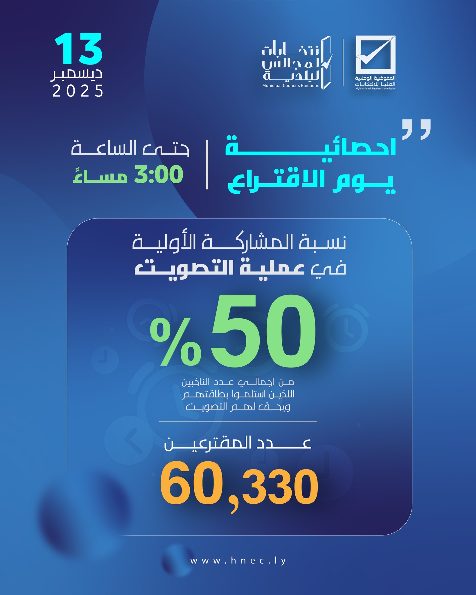 إحصائية يوم الاقتراع حتى الساعة 3:00 مساءً