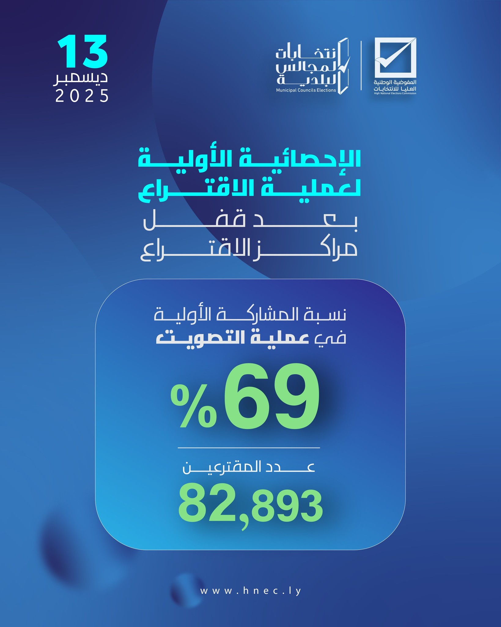 الإحصائية الأولية لعملية الاقتراع