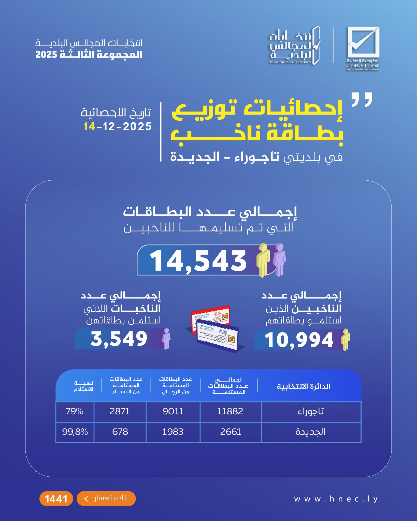 إحصائيات توزيع بطاقة (ناخب) في بلديتي #تاجوراء و #الجديدة - المفوضية ...
