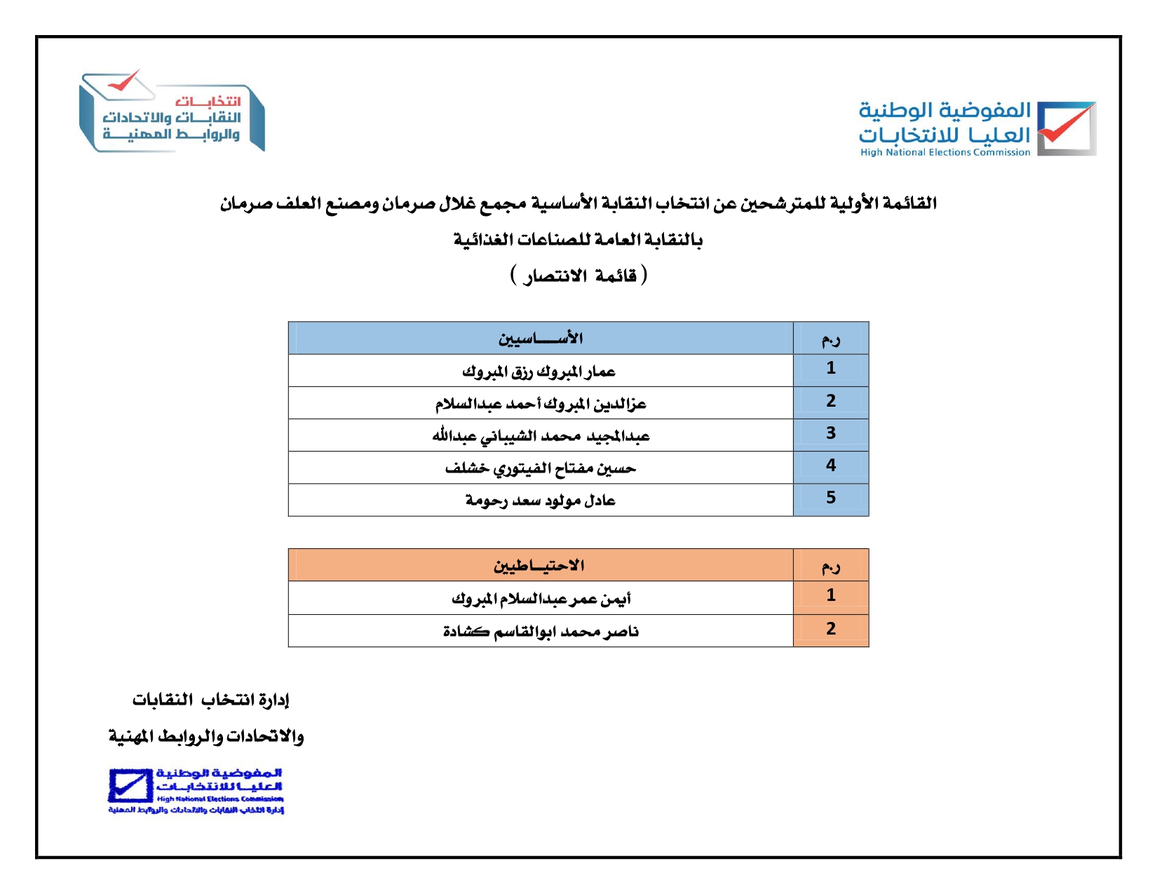 القوائم الأولية للمترشحين عن انتخاب النقابات الأساسية بالنقابة العامة للصناعات الغذائية