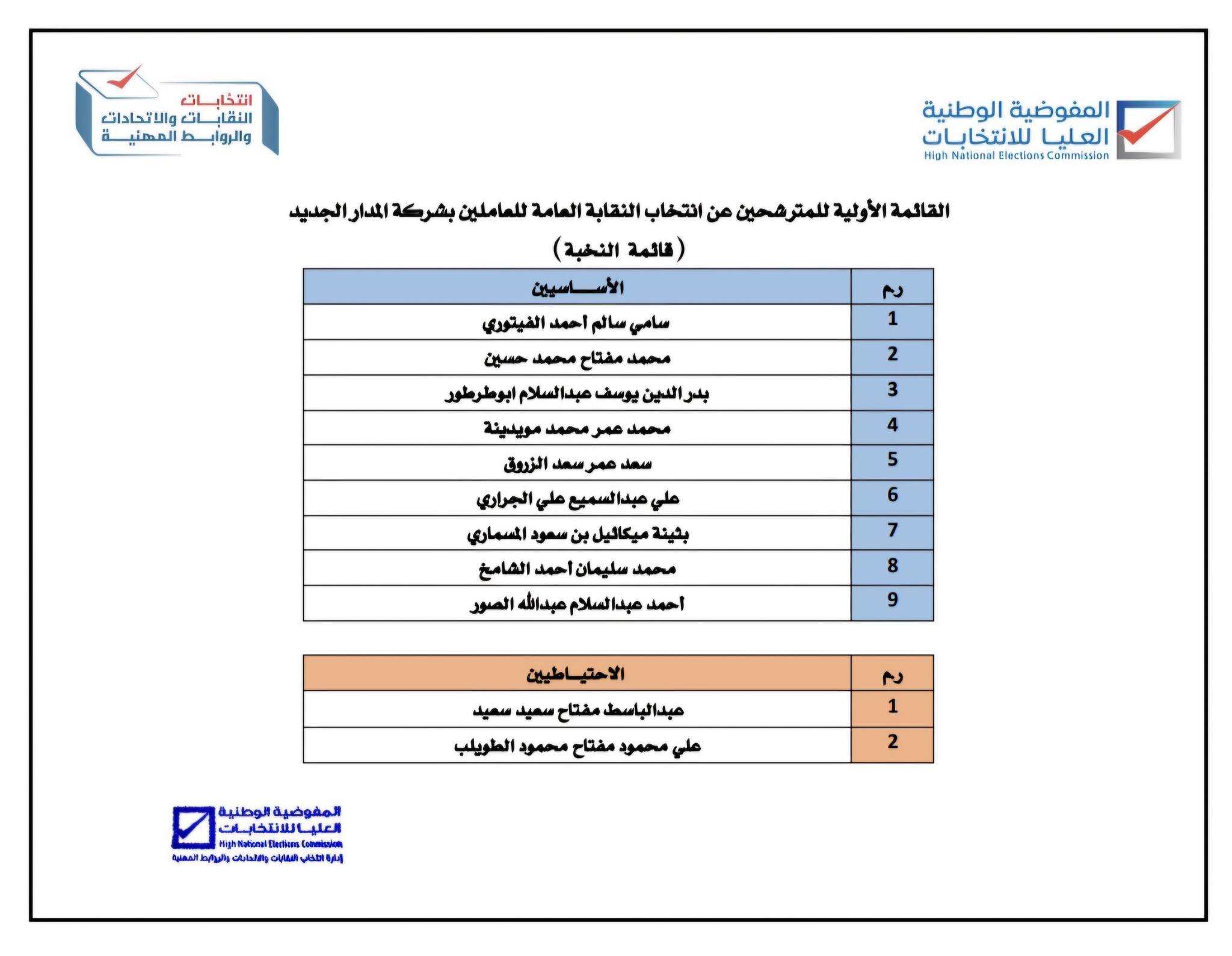 القائمة الأولية للمترشحين عن انتخاب النقابة العامة للعاملين بشركة المدار الجديد