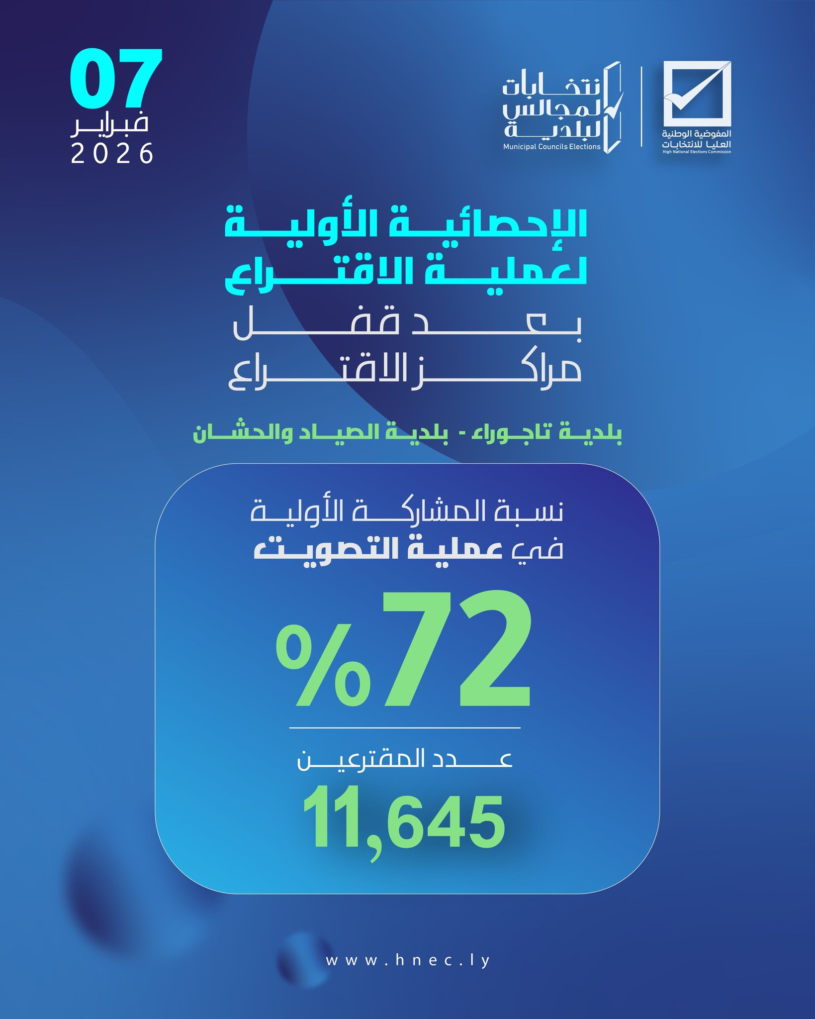 الإحصائية الأولية لعملية الاقتراع  #بلدية_تاجوراء #بلدية_صياد_والحشان