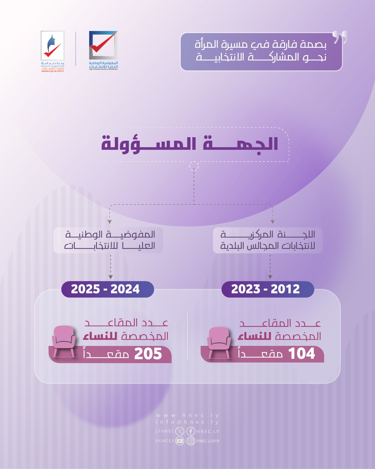 حدة دعم المرأة بصمة فارقة في مسيرة المرأة نحو المشاركة الانتخابية