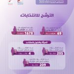 محطات رائدة في انتخاب المجالس البلدية 2024-2026