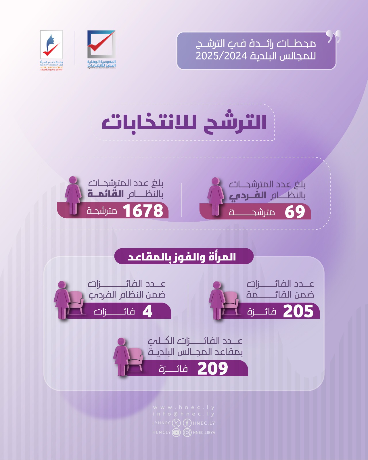محطات رائدة في انتخاب المجالس البلدية 2024-2026