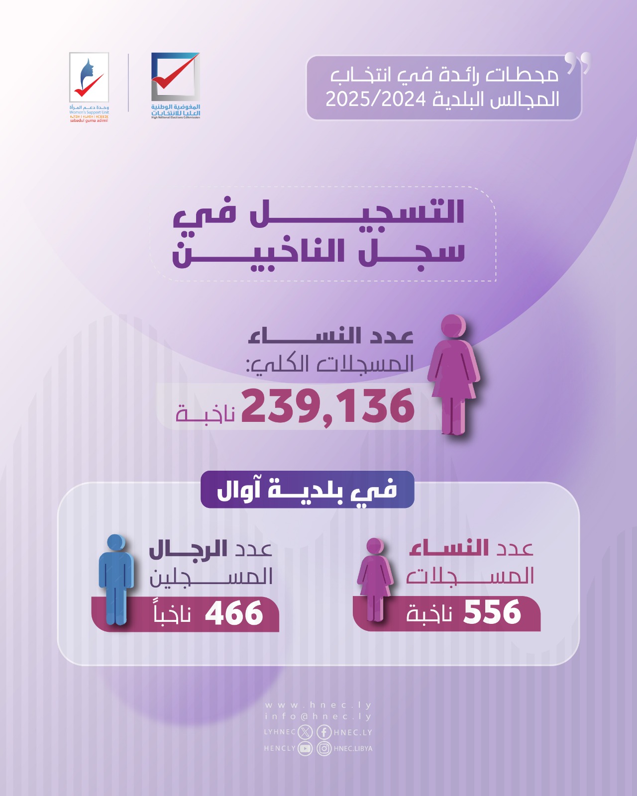 محطات رائدة في انتخاب المجالس البلدية 2024-2026