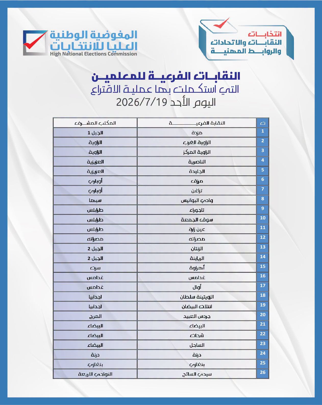 استكمال الانتخابات في عدد من النقابات الفرعية لنقابة المعلمين
