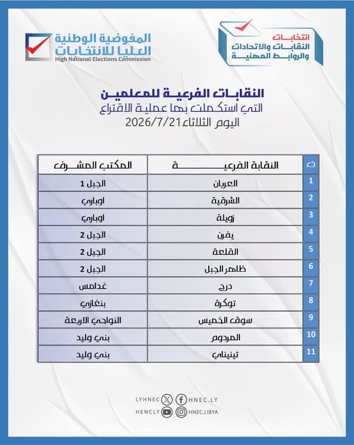 استكمال الانتخابات في عدد من النقابات الفرعية لنقابة المعلمين