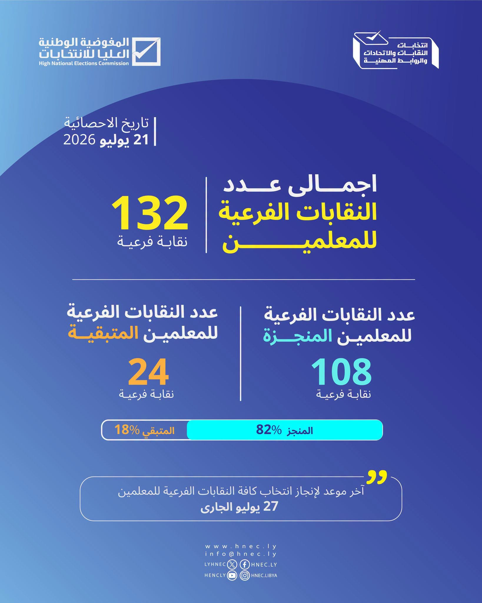 إحصائيات انتخابات النقابات الفرعية للنقابة العامة للمعلمين