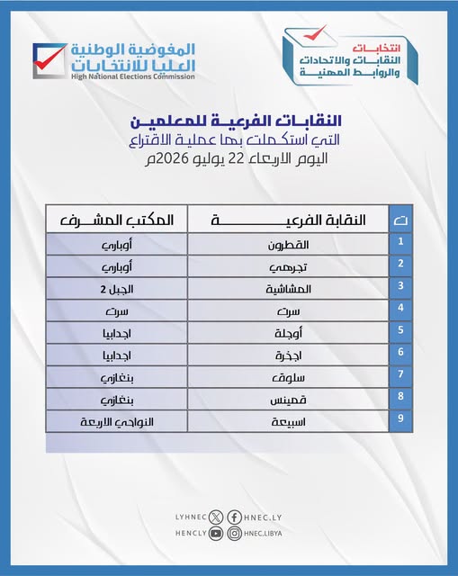 استكمال الانتخابات في عدد من النقابات الفرعية لنقابة المعلمين