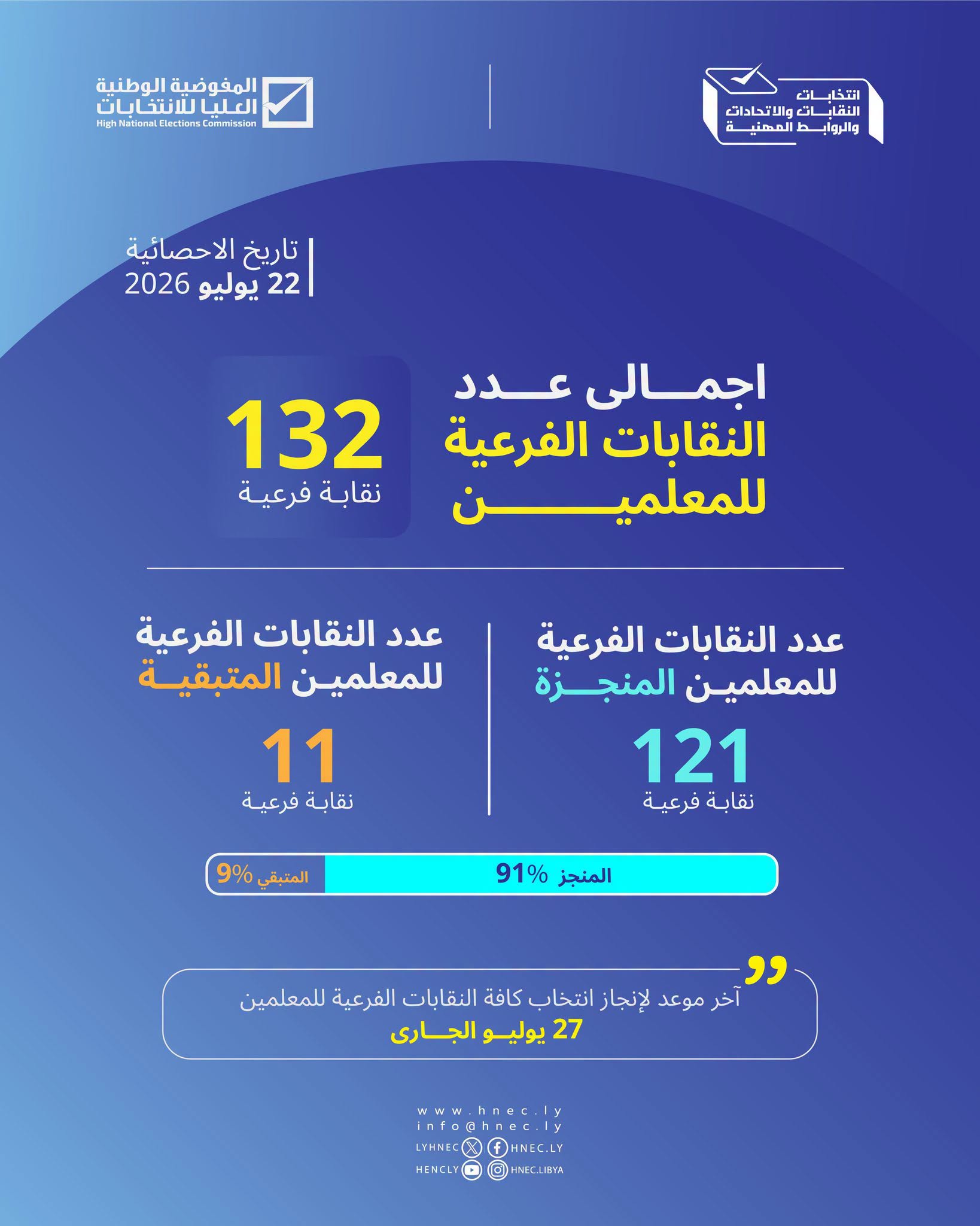 إحصائيات انتخابات النقابات الفرعية للنقابة العامة للمعلمين