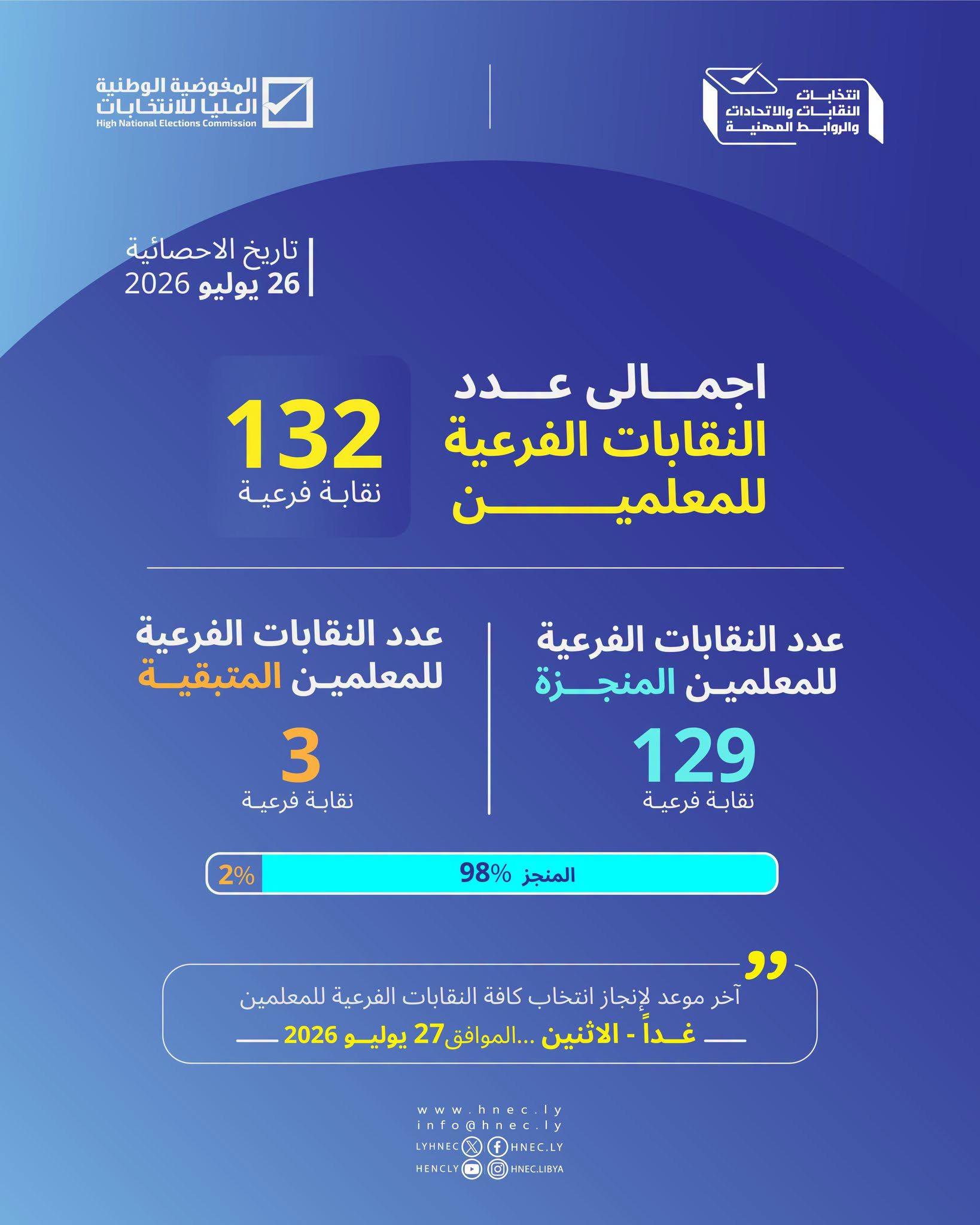 إحصائيات انتخابات النقابات الفرعية للنقابة العامة للمعلمين