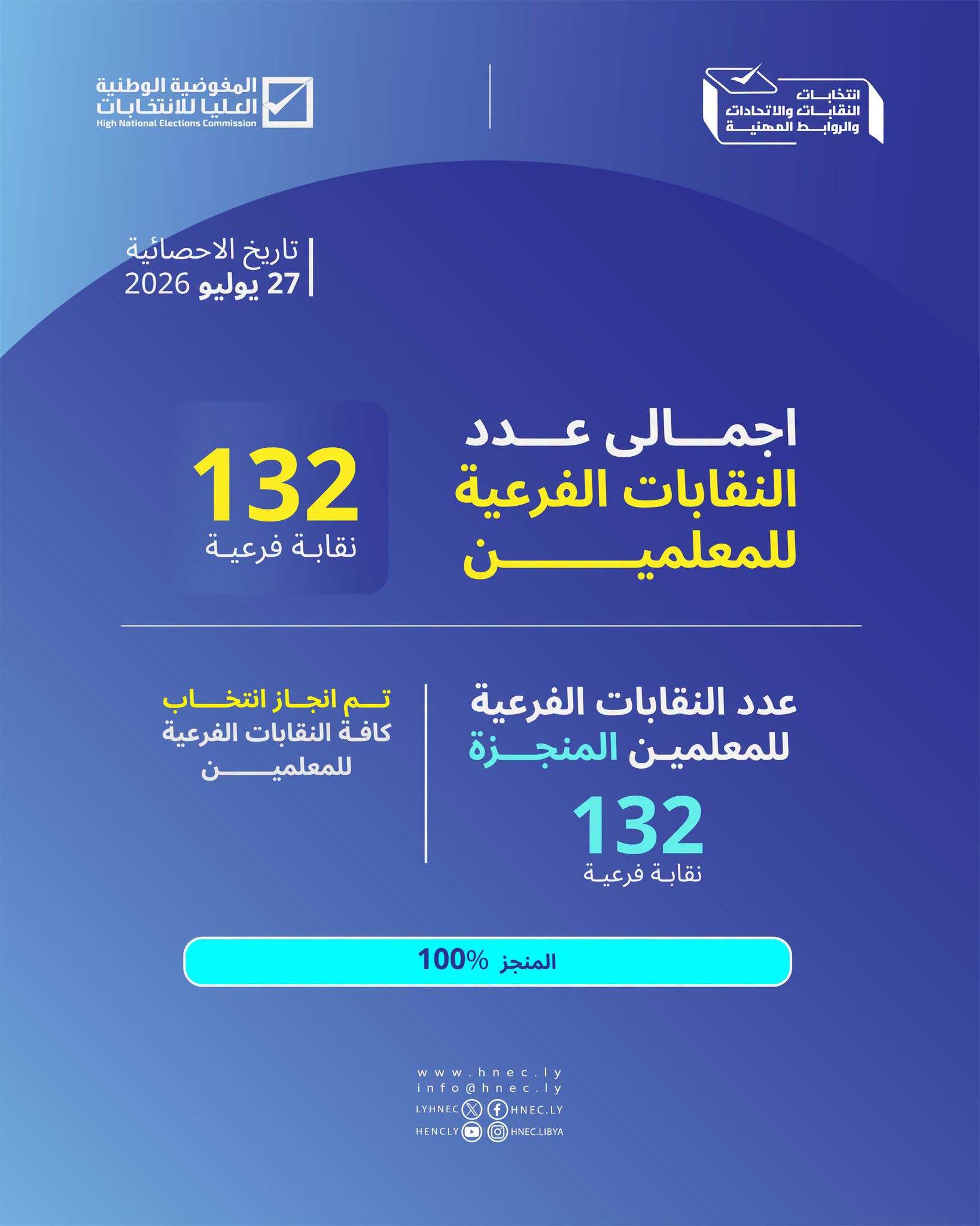 إحصائيات انتخابات النقابات الفرعية للنقابة العامة للمعلمين