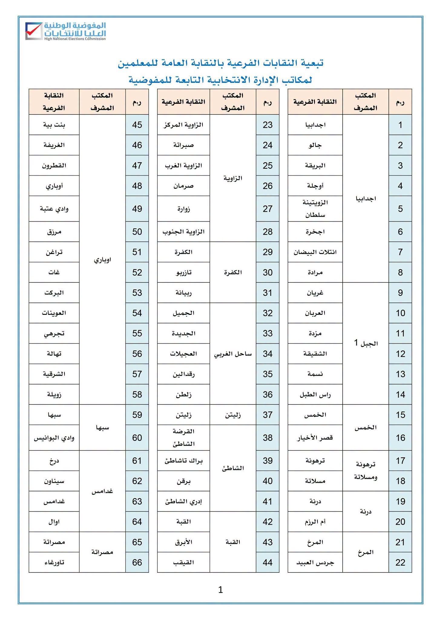 تبعية .. النقابات الفرعية بالنقابة العامة للمعلمين لمكتب الإدارة الانتخابية التابعة للمفوضية.