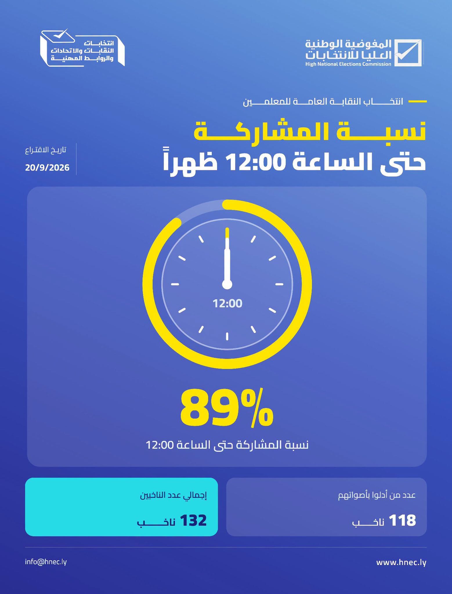 نسبة المشاركة
