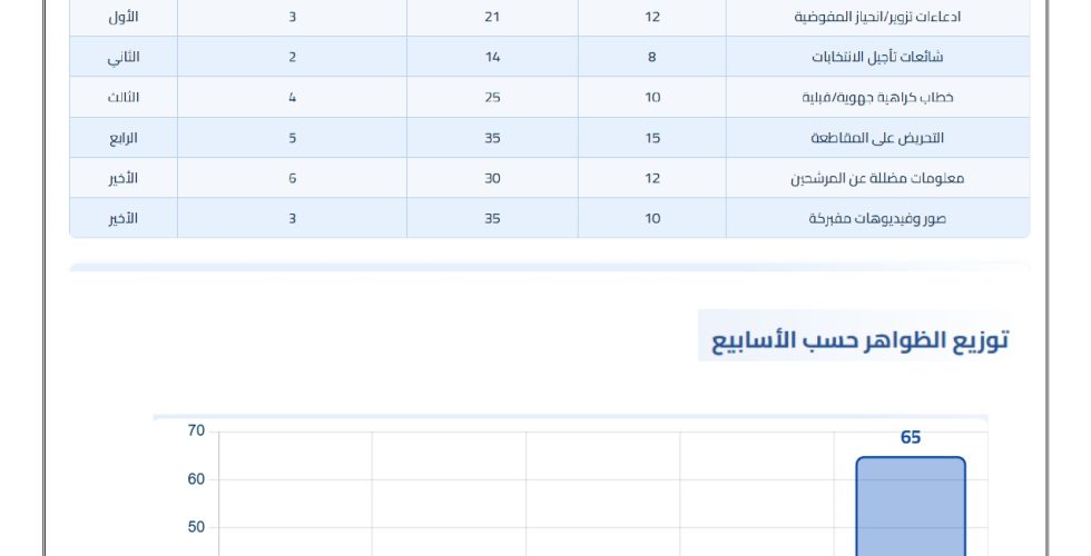 تقرير رصد الشائعات والممارسات المضللة عن شهر مايو 2025_page-0001